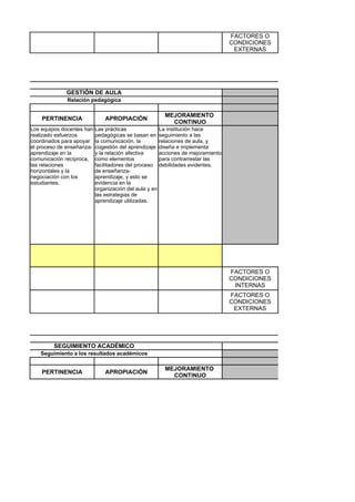 FACTORES O
                                                                                 CONDICIONES
                                                                                  EXTERNAS




             GESTIÓN DE AULA
              Relación pedagógica

                                                       MEJORAMIENTO
    PERTINENCIA                APROPIACIÓN
                                                         CONTINUO
Los equipos docentes han   Las prácticas              La institución hace
realizado esfuerzos        pedagógicas se basan en seguimiento a las
coordinados para apoyar    la comunicación, la        relaciones de aula, y
el proceso de enseñanza-   cogestión del aprendizaje diseña e implementa
aprendizaje en la          y la relación afectiva     acciones de mejoramiento
comunicación recíproca,    como elementos             para contrarrestar las
las relaciones             facilitadores del proceso debilidades evidentes.
horizontales y la          de enseñanza-
negociación con los        aprendizaje, y esto se
estudiantes.               evidencia en la
                           organización del aula y en
                           las estrategias de
                           aprendizaje utilizadas.




                                                                                 FACTORES O
                                                                                 CONDICIONES
                                                                                  INTERNAS
                                                                                 FACTORES O
                                                                                 CONDICIONES
                                                                                  EXTERNAS




        SEGUIMIENTO ACADÉMICO
   Seguimiento a los resultados académicos

                                                       MEJORAMIENTO
    PERTINENCIA                APROPIACIÓN
                                                         CONTINUO
 