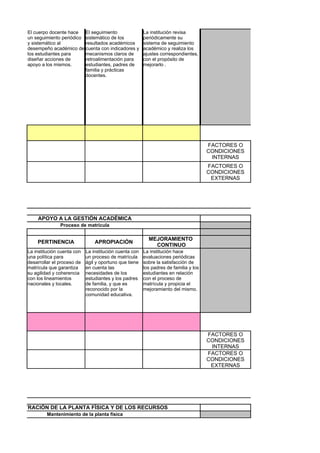 El cuerpo docente hace El seguimiento                   La institución revisa
        un seguimiento periódico sistemático de los             periódicamente su
        y sistemático al         resultados académicos          sistema de seguimiento
        desempeño académico de cuenta con indicadores y         académico y realiza los
        los estudiantes para     mecanismos claros de           ajustes correspondientes,
        diseñar acciones de      retroalimentación para         con el propósito de
        apoyo a los mismos.      estudiantes, padres de         mejorarlo .
                                 familia y prácticas
                                 docentes.




                                                                                              FACTORES O
                                                                                              CONDICIONES
                                                                                               INTERNAS
                                                                                              FACTORES O
                                                                                              CONDICIONES
                                                                                               EXTERNAS




                                                                                                            GESTIÓN AD
            APOYO A LA GESTIÓN ACADÉMICA
                       Proceso de matrícula

                                                                  MEJORAMIENTO
            PERTINENCIA                 APROPIACIÓN
                                                                    CONTINUO
        La institución cuenta con   La institución cuenta con   La institución hace
        una política para           un proceso de matrícula     evaluaciones periódicas
        desarrollar el proceso de   ágil y oportuno que tiene   sobre la satisfacción de
        matrícula que garantiza     en cuenta las               los padres de familia y los
        su agilidad y coherencia    necesidades de los          estudiantes en relación
        con los lineamientos        estudiantes y los padres    con el proceso de
        nacionales y locales.       de familia, y que es        matrícula y propicia el
                                    reconocido por la           mejoramiento del mismo.
                                    comunidad educativa.




                                                                                              FACTORES O
                                                                                              CONDICIONES
                                                                                               INTERNAS
                                                                                              FACTORES O
                                                                                              CONDICIONES
                                                                                               EXTERNAS




ADMINISTRACIÓN DE LA PLANTA FÍSICA Y DE LOS RECURSOS
                 Mantenimiento de la planta física
 
