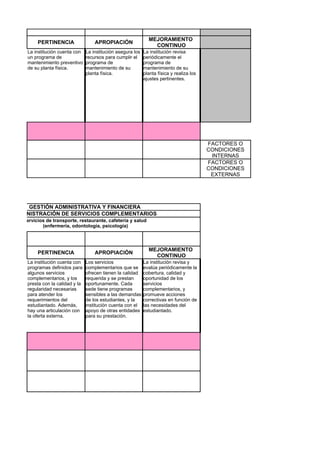 MEJORAMIENTO
         PERTINENCIA                 APROPIACIÓN
                                                                  CONTINUO
    La institución cuenta con    La institución asegura los   La institución revisa
    un programa de               recursos para cumplir el     periódicamente el
    mantenimiento preventivo     programa de                  programa de
    de su planta física.         mantenimiento de su          mantenimiento de su
                                 planta física.               planta física y realiza los
                                                              ajustes pertinentes.




                                                                                            FACTORES O
                                                                                            CONDICIONES
                                                                                             INTERNAS
                                                                                            FACTORES O
                                                                                            CONDICIONES
                                                                                             EXTERNAS




     GESTIÓN ADMINISTRATIVA Y FINANCIERA
ADMINISTRACIÓN DE SERVICIOS COMPLEMENTARIOS
   Servicios de transporte, restaurante, cafetería y salud
           (enfermería, odontología, psicología)



                                                                MEJORAMIENTO
         PERTINENCIA                 APROPIACIÓN
                                                                  CONTINUO
    La institución cuenta con    Los servicios                La institución revisa y
    programas definidos para     complementarios que se       evalúa periódicamente la
    algunos servicios            ofrecen tienen la calidad    cobertura, calidad y
    complementarios, y los       requerida y se prestan       oportunidad de los
    presta con la calidad y la   oportunamente. Cada          servicios
    regularidad necesarias       sede tiene programas         complementarios, y
    para atender los             sensibles a las demandas     promueve acciones
    requerimientos del           de los estudiantes, y la     correctivas en función de
    estudiantado. Además,        institución cuenta con el    las necesidades del
    hay una articulación con     apoyo de otras entidades     estudiantado.
    la oferta externa.           para su prestación.
 