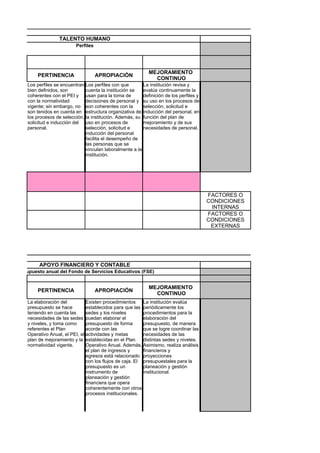 TALENTO HUMANO
                           Perfiles




                                                             MEJORAMIENTO
         PERTINENCIA                  APROPIACIÓN
                                                               CONTINUO
    Los perfiles se encuentran Los perfiles con que       La institución revisa y
    bien definidos, son        cuenta la institución se   evalúa continuamente la
    coherentes con el PEI y usan para la toma de          definición de los perfiles y
    con la normatividad        decisiones de personal y su uso en los procesos de
    vigente; sin embargo, no son coherentes con la        selección, solicitud e
    son tenidos en cuenta en estructura organizativa de inducción del personal, en
    los procesos de selección, la institución. Además, su función del plan de
    solicitud e inducción del uso en procesos de          mejoramiento y de sus
    personal.                  selección, solicitud e     necesidades de personal.
                               inducción del personal
                               facilita el desempeño de
                               las personas que se
                               vinculan laboralmente a la
                               institución.




                                                                                         FACTORES O
                                                                                         CONDICIONES
                                                                                          INTERNAS
                                                                                         FACTORES O
                                                                                         CONDICIONES
                                                                                          EXTERNAS




         APOYO FINANCIERO Y CONTABLE
Presupuesto anual del Fondo de Servicios Educativos (FSE)


                                                             MEJORAMIENTO
         PERTINENCIA                  APROPIACIÓN
                                                               CONTINUO
    La elaboración del          Existen procedimientos     La institución evalúa
    presupuesto se hace         establecidos para que las periódicamente los
    teniendo en cuenta las      sedes y los niveles        procedimientos para la
    necesidades de las sedes puedan elaborar el            elaboración del
    y niveles, y toma como      presupuesto de forma       presupuesto, de manera
    referentes el Plan          acorde con las             que se logre coordinar las
    Operativo Anual, el PEI, el actividades y metas        necesidades de las
    plan de mejoramiento y la establecidas en el Plan      distintas sedes y niveles.
    normatividad vigente.       Operativo Anual. Además, Asimismo, realiza análisis
                                el plan de ingresos y      financieros y
                                egresos está relacionado proyecciones
                                con los flujos de caja. El presupuestales para la
                                presupuesto es un          planeación y gestión
                                instrumento de             institucional.
                                planeación y gestión
                                financiera que opera
                                coherentemente con otros
                                procesos institucionales.
 