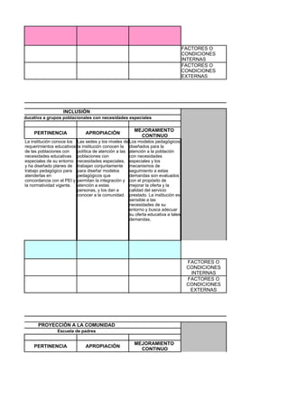 FACTORES O
                                                                                               CONDICIONES
                                                                                               INTERNAS
                                                                                               FACTORES O
                                                                                               CONDICIONES
                                                                                               EXTERNAS




                                                                                                              GEST
                            INCLUSIÓN
Atención educativa a grupos poblacionales con necesidades especiales

                                                                   MEJORAMIENTO
              PERTINENCIA                 APROPIACIÓN
                                                                     CONTINUO
          La institución conoce los   Las sedes y los niveles de Los modelos pedagógicos
          requerimientos educativos   la institución conocen la diseñados para la
          de las poblaciones con      política de atención a las atención a la población
          necesidades educativas      poblaciones con            con necesidades
          especiales de su entorno    necesidades especiales, especiales y los
          y ha diseñado planes de     trabajan conjuntamente mecanismos de
          trabajo pedagógico para     para diseñar modelos       seguimiento a estas
          atenderlas en               pedagógicos que            demandas son evaluados
          concordancia con el PEI y   permitan la integración y con el propósito de
          la normatividad vigente.    atención a estas           mejorar la oferta y la
                                      personas, y los dan a      calidad del servicio
                                      conocer a la comunidad. prestado. La institución es
                                                                 sensible a las
                                                                 necesidades de su
                                                                 entorno y busca adecuar
                                                                 su oferta educativa a tales
                                                                 demandas.




                                                                                                FACTORES O
                                                                                                CONDICIONES
                                                                                                 INTERNAS
                                                                                                FACTORES O
                                                                                                CONDICIONES
                                                                                                 EXTERNAS




                PROYECCIÓN A LA COMUNIDAD
                         Escuela de padres

                                                                   MEJORAMIENTO
              PERTINENCIA                 APROPIACIÓN
                                                                     CONTINUO
 