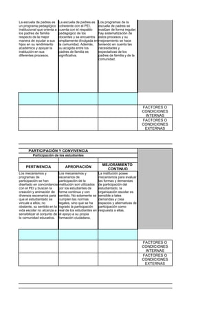 La escuela de padres es       La escuela de padres es Los programas de la
un programa pedagógico        coherente con el PEI,    escuela de padres se
institucional que orienta a   cuenta con el respaldo   evalúan de forma regular;
los padres de familia         pedagógico de los        hay sistematización de
respecto de la mejor          docentes y se encuentra estos procesos y su
manera de ayudar a sus        ampliamente divulgada en mejoramiento se hace
hijos en su rendimiento       la comunidad. Además, teniendo en cuenta las
académico y apoyar la         su acogida entre los     necesidades y
institución en sus            padres de familia es     expectativas de los
diferentes procesos.          significativa.           padres de familia y de la
                                                       comunidad.




                                                                                        FACTORES O
                                                                                        CONDICIONES
                                                                                         INTERNAS
                                                                                        FACTORES O
                                                                                        CONDICIONES
                                                                                         EXTERNAS



                                                                                                      GESTI
      PARTICIPACIÓN Y CONVIVENCIA
         Participación de los estudiantes

                                                             MEJORAMIENTO
     PERTINENCIA                  APROPIACIÓN
                                                               CONTINUO
Los mecanismos y              Los mecanismos y             La institución posee
programas de                  escenarios de                mecanismos para evaluar
participación se han          participación de la          las formas y demandas
diseñado en concordancia      institución son utilizados   de participación del
con el PEI y buscan la        por los estudiantes de       estudiantado; la
creación y animación de       forma continua y con         organización escolar es
diversos escenarios para      sentido. No solamente se     sensible a tales
que el estudiantado se        cumplen las normas           demandas y crea
vincule a ellos; no           legales, sino que se ha      espacios y alternativas de
obstante, su sentido en la    logrado la participación     participación como
vida escolar no alcanza a     real de los estudiantes en   respuesta a ellas.
sensibilizar al conjunto de   el apoyo a su propia
la comunidad educativa.       formación ciudadana.




                                                                                        FACTORES O
                                                                                        CONDICIONES
                                                                                         INTERNAS
                                                                                        FACTORES O
                                                                                        CONDICIONES
                                                                                         EXTERNAS




                                                                                                      GESTI
 