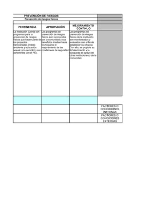 PREVENCIÓN DE RIESGOS
          Prevención de riesgos físicos

                                                         MEJORAMIENTO
    PERTINENCIA                APROPIACIÓN
                                                           CONTINUO
La institución cuenta con Los programas de           Los programas de
programas para la          prevención de riesgos     prevención de riesgos
prevención de riesgos      físicos son reconocidos   físicos de la institución
físicos que hacen parte de por la comunidad y sus    son monitoreados y
los proyectos              beneficios irradian hacia evaluados con el fin de
transversales (medio       los hogares el            establecer su eficacia.
ambiente y educación       mejoramiento de las       Con ello, se propicia su
sexual, por ejemplo) y son condiciones de seguridad. fortalecimiento y la
coherentes con el PEI.                               búsqueda de apoyo de
                                                     otras instituciones y de la
                                                     comunidad.




                                                                                   FACTORES O
                                                                                   CONDICIONES
                                                                                    INTERNAS
                                                                                   FACTORES O
                                                                                   CONDICIONES
                                                                                    EXTERNAS
 