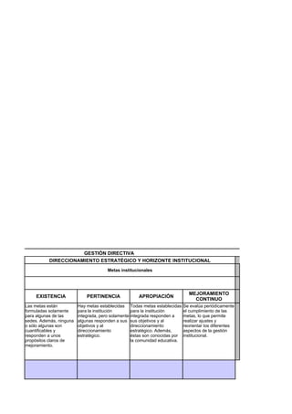 GESTIÓN DIRECTIVA
          DIRECCIONAMIENTO ESTRATÉGICO Y HORIZONTE INSTITUCIONAL
                                       Metas institucionales




                                                                               MEJORAMIENTO
    EXISTENCIA               PERTINENCIA             APROPIACIÓN
                                                                                 CONTINUO
Las metas están          Hay metas establecidas Todas metas establecidas     Se evalúa periódicamente
formuladas solamente     para la institución       para la institución       el cumplimiento de las
para algunas de las      integrada, pero solamente integrada responden a     metas, lo que permite
sedes. Además, ninguna   algunas responden a sus sus objetivos y al          realizar ajustes y
o sólo algunas son       objetivos y al            direccionamiento          reorientar los diferentes
cuantificables y         direccionamiento          estratégico. Además,      aspectos de la gestión
responden a unos         estratégico.              éstas son conocidas por   institucional.
propósitos claros de                               la comunidad educativa.
mejoramiento.
 