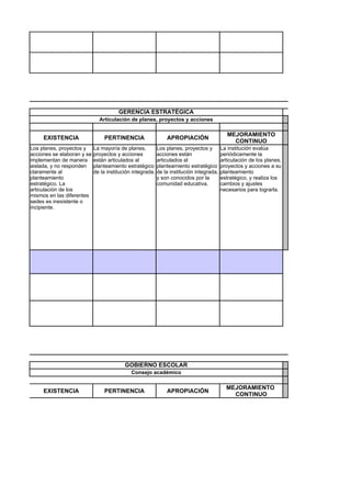 GERENCIA ESTRATÉGICA
                              Articulación de planes, proyectos y acciones

                                                                                           MEJORAMIENTO
     EXISTENCIA                  PERTINENCIA                 APROPIACIÓN
                                                                                             CONTINUO
Los planes, proyectos y     La mayoría de planes,        Los planes, proyectos y        La institución evalúa
acciones se elaboran y se   proyectos y acciones         acciones están                 periódicamente la
implementan de manera       están articulados al         articulados al                 articulación de los planes,
aislada, y no responden     planteamiento estratégico planteamiento estratégico         proyectos y acciones a su
claramente al               de la institución integrada. de la institución integrada,   planteamiento
planteamiento                                            y son conocidos por la         estratégico, y realiza los
estratégico. La                                          comunidad educativa.           cambios y ajustes
articulación de los                                                                     necesarios para lograrla.
mismos en las diferentes
sedes es inexistente o
incipiente.




                                          GOBIERNO ESCOLAR
                                             Consejo académico

                                                                                          MEJORAMIENTO
     EXISTENCIA                  PERTINENCIA                 APROPIACIÓN
                                                                                            CONTINUO
 