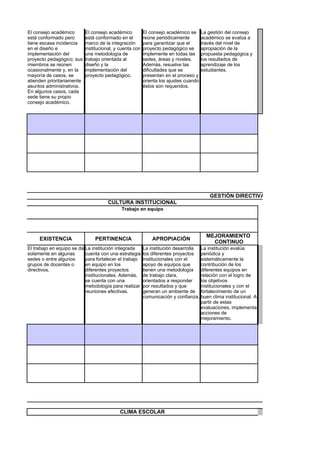 El consejo académico        El consejo académico          El consejo académico se      La gestión del consejo
está conformado pero        está conformado en el         reúne periódicamente         académico se evalúa a
tiene escasa incidencia     marco de la integración       para garantizar que el       través del nivel de
en el diseño e              institucional, y cuenta con   proyecto pedagógico se       apropiación de la
implementación del          una metodología de            implemente en todas las      propuesta pedagógica y
proyecto pedagógico; sus    trabajo orientada al          sedes, áreas y niveles.      los resultados de
miembros se reúnen          diseño y la                   Además, resuelve las         aprendizaje de los
ocasionalmente y, en la     implementación del            dificultades que se          estudiantes.
mayoría de casos, se        proyecto pedagógico.          presentan en el proceso y
atienden prioritariamente                                 orienta los ajustes cuando
asuntos administrativos.                                  éstos son requeridos.
En algunos casos, cada
sede tiene su propio
consejo académico.




                                                                                          GESTIÓN DIRECTIVA
                                       CULTURA INSTITUCIONAL
                                             Trabajo en equipo




                                                                                         MEJORAMIENTO
     EXISTENCIA                 PERTINENCIA                   APROPIACIÓN
                                                                                           CONTINUO
El trabajo en equipo se da La institución integrada       La institución desarrolla La institución evalúa
solamente en algunas       cuenta con una estrategia      los diferentes proyectos periódica y
sedes o entre algunos      para fortalecer el trabajo     institucionales con el    sistemáticamente la
grupos de docentes o       en equipo en los               apoyo de equipos que      contribución de los
directivos.                diferentes proyectos           tienen una metodología    diferentes equipos en
                           institucionales. Además,       de trabajo clara,         relación con el logro de
                           se cuenta con una              orientados a responder    los objetivos
                           metodología para realizar      por resultados y que      institucionales y con el
                           reuniones efectivas.           generan un ambiente de fortalecimiento de un
                                                          comunicación y confianza. buen clima institucional. A
                                                                                    partir de estas
                                                                                    evaluaciones, implementa
                                                                                    acciones de
                                                                                    mejoramiento.




                                            CLIMA ESCOLAR
 