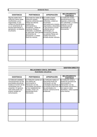 Ambiente físico

                                                                                      MEJORAMIENTO
     EXISTENCIA                 PERTINENCIA                 APROPIACIÓN
                                                                                        CONTINUO
Algunas sedes de la         Casi todas las sedes de la Las sedes poseen             La institución evalúa
institución tienen áreas    institución poseen         espacios amplios y           periódicamente si sus
insuficientes y poco        espacios suficientes para suficientes, y éstos se       espacios y dotaciones
organizadas, lo que         realizar las labores       encuentran                   son suficientes, y si éstos
conlleva al hacinamiento    académicas,                adecuadamente dotados,       propician un buen
y a un sentimiento de       administrativas y          organizados y decorados,     ambiente para el
escasa estimulación y       recreativas, y éstas se    lo que propicia un buen      aprendizaje y la
apropiación. La dotación    mantienen limpias y        ambiente para el             convivencia.
es precaria.                ordenadas. La dotación aprendizaje y la
                            es adecuada. Esto genera convivencia y permite.
                            sentimientos de            Las plantas físicas son
                            apropiación y cuidado      usadas fuera de la
                            hacia los mismos.          jornada escolar ordinaria.




                                                                                        GESTIÓN DIRECTIVA
                                  RELACIONES CON EL ENTORNO
                                          Autoridades educativas

                                                                                      MEJORAMIENTO
     EXISTENCIA                 PERTINENCIA                 APROPIACIÓN
                                                                                        CONTINUO
La institución establece    La institución cuenta con   La institución realiza un    La institución revisa y
comunicaciones con las      una política de             intercambio fluido de        evalúa los procesos de
autoridades educativas      comunicación e              información con las          comunicación e
locales en función de las   interacción con las         autoridades educativas, lo intercambio con las
necesidades que se          autoridades educativas, y   que facilita la ejecución de autoridades educativas y,
presenten. En general,      se han establecido los      las actividades y la         con base en estos
cada sede posee sus         canales, el tipo y la       solución oportuna de los resultados, realiza ajustes
propios canales de          periodicidad de la          problemas.                   a los mismos.
comunicación.               información.
 