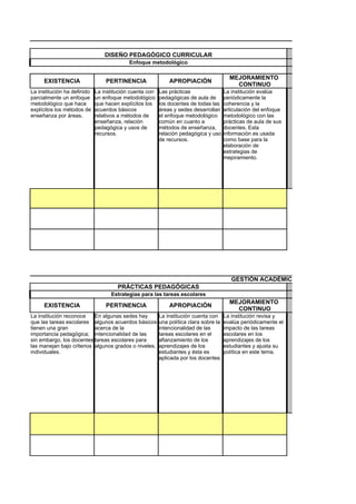 DISEÑO PEDAGÓGICO CURRICULAR
                                           Enfoque metodológico

                                                                                         MEJORAMIENTO
     EXISTENCIA                  PERTINENCIA                 APROPIACIÓN
                                                                                           CONTINUO
La institución ha definido   La institución cuenta con   Las prácticas                 La institución evalúa
parcialmente un enfoque      un enfoque metodológico     pedagógicas de aula de        periódicamente la
metodológico que hace        que hacen explícitos los    los docentes de todas las     coherencia y la
explícitos los métodos de    acuerdos básicos            áreas y sedes desarrollan     articulación del enfoque
enseñanza por áreas.         relativos a métodos de      el enfoque metodológico       metodológico con las
                             enseñanza, relación         común en cuanto a             prácticas de aula de sus
                             pedagógica y usos de        métodos de enseñanza,         docentes. Esta
                             recursos.                   relación pedagógica y uso     información es usada
                                                         de recursos.                  como base para la
                                                                                       elaboración de
                                                                                       estrategias de
                                                                                       mejoramiento.




                                                                                          GESTIÓN ACADÉMICA
                                      PRÁCTICAS PEDAGÓGICAS
                                   Estrategias para las tareas escolares
                                                                                         MEJORAMIENTO
     EXISTENCIA                  PERTINENCIA                 APROPIACIÓN
                                                                                           CONTINUO
La institución reconoce    En algunas sedes hay          La institución cuenta con     La institución revisa y
que las tareas escolares algunos acuerdos básicos        una política clara sobre la   evalúa periódicamente el
tienen una gran            acerca de la                  intencionalidad de las        impacto de las tareas
importancia pedagógica; intencionalidad de las           tareas escolares en el        escolares en los
sin embargo, los docentes tareas escolares para          afianzamiento de los          aprendizajes de los
las manejan bajo criterios algunos grados o niveles.     aprendizajes de los           estudiantes y ajusta su
individuales.                                            estudiantes y ésta es         política en este tema.
                                                         aplicada por los docentes.
 