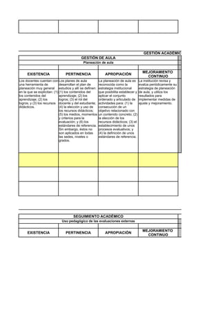GESTIÓN ACADÉMICA
                                          GESTIÓN DE AULA
                                            Planeación de aula

                                                                                         MEJORAMIENTO
     EXISTENCIA                 PERTINENCIA                  APROPIACIÓN
                                                                                           CONTINUO
Los docentes cuentan con Los planes de aula              La planeación de aula es      La institución revisa y
una herramienta de           desarrollan el plan de      reconocida como la            evalúa periódicamente su
planeación muy general estudios y allí se definen:       estrategia institucional      estrategia de planeación
en la que se explicitan: (1) (1) los contenidos del      que posibilita establecer y   de aula, y utiliza los
los contenidos del           aprendizaje; (2) los        aplicar el conjunto           resultados para
aprendizaje; (2) los         logros; (3) el rol del      ordenado y articulado de      implementar medidas de
logros; y (3) los recursos docente y del estudiante;     actividades para: (1) la      ajuste y mejoramiento.
didácticos.                  (4) la elección y uso de    consecución de un
                             los recursos didácticos;    objetivo relacionado con
                             (5) los medios, momentos    un contenido concreto; (2)
                             y criterios para la         la elección de los
                             evaluación; y (6) los       recursos didácticos; (3) el
                             estándares de referencia.   establecimiento de unos
                             Sin embargo, éstos no       procesos evaluativos; y
                             son aplicados en todas      (4) la definición de unos
                             las sedes, niveles o        estándares de referencia.
                             grados.




                                     SEGUIMIENTO ACADÉMICO
                             Uso pedagógico de las evaluaciones externas

                                                                                         MEJORAMIENTO
     EXISTENCIA                 PERTINENCIA                  APROPIACIÓN
                                                                                           CONTINUO
 