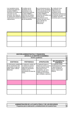 Los resultados de las      El análisis de los       Las conclusiones de los        La institución hace
evaluaciones externas      resultados de los        análisis de los resultados     seguimiento a la
(pruebas SABER y           estudiantes en las       de los estudiantes en las      incidencia de los
exámenes de Estado) son evaluaciones externas       evaluaciones externas          resultados de las
conocidos por los          (pruebas SABER y         (pruebas SABER y               evaluaciones externas en
docentes, pero éstos no exámenes de Estado)         exámenes de Estado) son        las prácticas de aula y en
se utilizan para diseñar e origina acciones para    fuente para el                 se realizan acciones
implementar acciones de fortalecer los aprendizajes mejoramiento de las            correctivas para su ajuste.
mejoramiento.              de los estudiantes.      prácticas de aula, en el
                                                    marco del Plan de
                                                    Mejoramiento
                                                    Institucional.




                GESTIÓN ADMINISTRATIVA Y FINANCIERA
                          APOYO A LA GESTIÓN ACADÉMICA
                                          Archivo académico

                                                                                     MEJORAMIENTO
     EXISTENCIA               PERTINENCIA                APROPIACIÓN
                                                                                       CONTINUO
La información académica La institución cuenta con   La institución tiene un       La institución revisa
de los estudiantes está  un sistema de archivo       sistema de archivo que le     periódicamente la calidad
organizada en algunas    organizado donde se         permite disponer de la        y disponibilidad del
sedes, según criterios   integra la información      información de los            archivo académico y
diferentes.              histórica de los            estudiantes, así como         ajusta y mejora este
                         estudiantes de todas las    expedir constancias y         sistema.
                         sedes.                      certificados de manera
                                                     ágil, confiable y oportuna.




              ADMINISTRACIÓN DE LA PLANTA FÍSICA Y DE LOS RECURSOS
                Programas para la adecuación y embellecimiento de la planta física
 