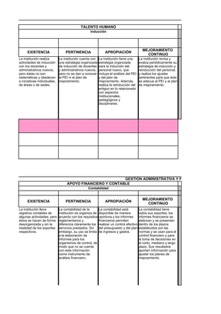 TALENTO HUMANO
                                                   Inducción




                                                                                          MEJORAMIENTO
      EXISTENCIA                  PERTINENCIA                 APROPIACIÓN
                                                                                            CONTINUO
La institución realiza        La institución cuenta con   La institución tiene una      La institución revisa y
actividades de inducción      una estrategia organizada   estrategia organizada         evalúa periódicamente su
con los docentes y            de inducción de docentes    para la inducción del         estrategia de inducción y
administrativos nuevos,       y administrativos nuevos,   personal nuevo, que           reinducción del personal,
pero éstas no son             pero no se dan a conocer    incluye el análisis del PEI   y realiza los ajustes
sistemáticas y obedecen       el PEI ni el plan de        y del plan de                 pertinentes para que ésta
a iniciativas individuales,   mejoramiento.               mejoramiento. Además,         se adecue al PEI y al plan
de áreas o de sedes.                                      realiza la reinducción del    de mejoramiento.
                                                          antiguo en lo relacionado
                                                          con aspectos
                                                          institucionales,
                                                          pedagógicos y
                                                          disciplinares.




                                                            GESTIÓN ADMINISTRATIVA Y FINANCIERA
                                   APOYO FINANCIERO Y CONTABLE
                                                  Contabilidad


                                                                                          MEJORAMIENTO
      EXISTENCIA                  PERTINENCIA                 APROPIACIÓN
                                                                                            CONTINUO
La institución lleva          La contabilidad de la      La contabilidad está           La contabilidad tiene
registros contables de        institución se organiza de disponible de manera           todos sus soportes; los
algunas actividades, pero     acuerdo con los requisitos oportuna y los informes        informes financieros se
éstos se hacen de forma       reglamentarios y           financieros permiten           elaboran y se presentan
desorganizada y sin la        diferencia claramente los realizar un control efectivo    dentro de los plazos
totalidad de los soportes     servicios prestados. Sin del presupuesto y del plan       establecidos por las
respectivos.                  embargo, su uso se limita de ingresos y gastos.           normas y se usan para el
                              a la elaboración de                                       control financiero y para
                              informes para los                                         la toma de decisiones en
                              organismos de control, de                                 el corto, mediano y largo
                              modo que no se cuenta                                     plazo. Sus resultados
                              con esta información                                      aportan información para
                              como instrumento de                                       ajustar los planes de
                              análisis financiero.                                      mejoramiento.
 