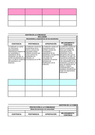 GESTIÓN DE LA COMUNIDAD
                                               INCLUSIÓN
                             Necesidades y expectativas de los estudiantes

                                                                                       MEJORAMIENTO
     EXISTENCIA                 PERTINENCIA                 APROPIACIÓN
                                                                                         CONTINUO
La institución no cuenta La institución conoce las      La institución cuenta con    La institución cuenta con
con información              características de su      mecanismos que le            políticas y programas
adecuadamente                entorno y procura dar      permiten conocer las         claros que recogen las
sistematizada respecto de respuestas a éstas            necesidades y                expectativas de los
las necesidades y            mediante acciones que      expectativas de los          estudiantes y ofrece
expectativas de los          buscan acercar los         estudiantes y divulga esta   alternativas para que se
estudiantes; por ello, su estudiantes a la              información en su            identifiquen con ella. Los
sentido de pertenencia es institución, en               comunidad; los               mecanismos empleados
bajo y es alta la incidencia concordancia con el PEI.   estudiantes encuentran       para hacer el seguimiento
del ausentismo y la                                     elementos de                 a las necesidades de los
deserción.                                              identificación con la        estudiantes y ponderar su
                                                        institución.                 grado de satisfacción se
                                                                                     evalúan y mejoran
                                                                                     constantemente y sus
                                                                                     resultados retroalimentan
                                                                                     el plan de mejoramiento
                                                                                     institucional.




                                                                                     GESTIÓN DE LA COMUNIDAD
                                  PROYECCIÓN A LA COMUNIDAD
                                   Oferta de servicios a la comunidad

                                                                                       MEJORAMIENTO
     EXISTENCIA                 PERTINENCIA                 APROPIACIÓN
                                                                                         CONTINUO
 