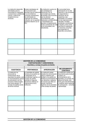 La institución desarrolla Existen estrategias de   La institución cuenta con La comunidad tiene
actividades para la       comunicación que         una estrategia de          participación en la vida
comunidad en respuesta permiten que la institución interacción con la         institución y hay procesos
a situaciones o problemas y la comunidad se        comunidad que orienta,     de seguimiento y
críticos, y ésta es la    conozcan mutuamente;     da sentido a las acciones evaluación de los
receptora de sus          las actividades se       que se planean             programas y las
acciones.                 organizan de manera      conjuntamente y dan        actividades. El contacto
                          conjunta, así no guarden respuesta a problemáticas con las organizaciones
                          estrecha relación con el y necesidades que          culturales, sociales,
                          PEI.                     apuntan al mejoramiento recreativas y productivas
                                                   de las condiciones de vida es regular y sirve como
                                                   de la comunidad y los      base para la realización
                                                   estudiantes.               de acciones conjuntas
                                                                              que propenden al
                                                                              desarrollo comunitario.




                        GESTIÓN DE LA COMUNIDAD
                             PARTICIPACIÓN Y CONVIVENCIA
                              Asamblea y consejo de padres de familia

                                                                                    MEJORAMIENTO
     EXISTENCIA               PERTINENCIA                APROPIACIÓN
                                                                                      CONTINUO
La institución ha        La asamblea de padres       La institución posee         La institución cuenta con
promovido la             funciona de acuerdo con     canales de comunicación      mecanismos para evaluar
conformación de la       lo estipulado en la         claros y abiertos que        el papel y el
asamblea de padres, pero normatividad vigente y el   facilitan a los padres de    funcionamiento de la
su funcionamiento carece consejo de padres           familia el conocimiento de   asamblea y el consejo de
de articulación con los  participa en algunas        sus derechos y deberes,      padres de familia, que
procesos institucionales decisiones relativas al     de manera que ellos se       sirven para retroalimentar
que busca apoyar. El     mejoramiento de la          sienten miembros             y cualificar estos espacios
consejo de padres existe institución.                legítimos de la asamblea     de participación, consulta
de forma nominal.                                    y del consejo de padres.     y aprendizaje.




                        GESTIÓN DE LA COMUNIDAD
 
