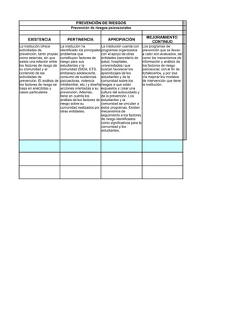 PREVENCIÓN DE RIESGOS
                                    Prevención de riesgos psicosociales

                                                                                        MEJORAMIENTO
     EXISTENCIA                  PERTINENCIA                 APROPIACIÓN
                                                                                          CONTINUO
La institución ofrece        La institución ha             La institución cuenta con Los programas de
actividades de               identificado los principales programas organizados prevención que se llevan
prevención, tanto propias    problemas que                 con el apoyo de otras       a cabo son evaluados, así
como externas, sin que       constituyen factores de       entidades (secretaría de como los mecanismos de
exista una relación entre    riesgo para sus               salud, hospitales,          información y análisis de
los factores de riesgo de    estudiantes y la              universidades) que          los factores de riesgo
su comunidad y el            comunidad (SIDA, ETS, buscan favorecer los                psicosocial, con el fin de
contenido de las             embarazo adolescente,         aprendizajes de los         fortalecerlos, y por esa
actividades de               consumo de sustancias estudiantes y de la                 vía mejorar los modelos
prevención. El análisis de   psicoactivas, violencia       comunidad sobre los         de intervención que tiene
los factores de riesgo se    intrafamiliar, etc.) y diseña riesgos a que están         la institución.
basa en anécdotas y          acciones orientadas a su expuestos y crear una
casos particulares.          prevención. Además,           cultura del autocuidado y
                             tiene en cuenta los           de la prevención. Los
                             análisis de los factores de estudiantes y la
                             riesgo sobre su               comunidad se vinculan a
                             comunidad realizados por estos programas. Existen
                             otras entidades.              mecanismos de
                                                           seguimiento a los factores
                                                           de riesgo identificados
                                                           como significativos para la
                                                           comunidad y los
                                                           estudiantes.
 