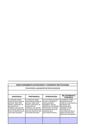 DIRECCIONAMIENTO ESTRATÉGICO Y HORIZONTE INSTITUCIONAL
                             Conocimiento y apropiación del direccionamiento




                                                                                        MEJORAMIENTO
     EXISTENCIA                  PERTINENCIA                  APROPIACIÓN
                                                                                          CONTINUO
La institución realiza       La institución realiza       La comunidad educativa      La institución evalúa
ocasionalmente algunas       ocasionalmente algunas       conoce y comparte el        periódicamente los
acciones, tales como         acciones, tales como         direccionamiento            niveles de conocimiento y
charlas, publicación de      charlas, publicación de      estratégico. Esto se        apropiación del
documentos en                documentos en                evidencia en la identidad   direccionamiento
carteleras, para difundir    carteleras, para difundir    institucional y la unidad   estratégico de los
su horizonte institucional   su horizonte institucional   de propósitos entre los     miembros de la
entre los miembros de la     entre los miembros de la     miembros de la              comunidad educativa y
comunidad educativa.         comunidad educativa.         comunidad educativa.        realiza acciones para
                                                                                      lograr dicha apropiación.
 