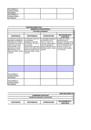 FACTORES O
CONDICIONES
INTERNAS
FACTORES O
CONDICIONES
EXTERNAS




                                GESTIÓN DIRECTIVA
                                     GERENCIA ESTRATÉGICA
                                           Estrategia pedagógica

                                                                                           MEJORAMIENTO
     EXISTENCIA                  PERTINENCIA                  APROPIACIÓN
                                                                                             CONTINUO
La institución cuenta con    La institución cuenta con    La estrategia pedagógica      La institución evalúa
estrategias pedagógicas      una estrategia               es coherente con la           periódicamente la
dispersas que no están       pedagógica coherente         misión, la visión y los       aplicación articulada de la
vinculadas a la misión, la   con la misión, la visión y   principios institucionales,   estrategia pedagógica, así
visión y los principios      los principios               y ésta es aplicada de         como su coherencia con
institucionales, y son       institucionales, pero ésta   manera articulada en las      la misión, la visión, los
aplicadas de manera          todavía no es aplicada de    diferentes sedes, niveles     principios institucionales
desarticulada en las         manera articulada en las     y grados.                     y el currículo.
diferentes sedes, niveles    diferentes sedes, niveles
y grados.                    y grados.




FACTORES O
CONDICIONES
INTERNAS

FACTORES O
CONDICIONES
EXTERNAS




                                                                                            GESTIÓN DIRECTIVA
                                          GOBIERNO ESCOLAR
                                     Comité de evaluación y promoción

                                                                                          MEJORAMIENTO
     EXISTENCIA                  PERTINENCIA                  APROPIACIÓN
                                                                                            CONTINUO
 