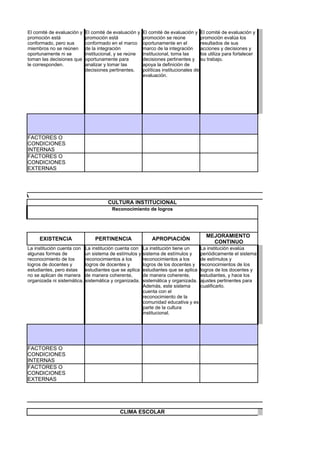 El comité de evaluación y    El comité de evaluación y   El comité de evaluación y El comité de evaluación y
        promoción está               promoción está              promoción se reúne           promoción evalúa los
        conformado, pero sus         conformado en el marco      oportunamente en el          resultados de sus
        miembros no se reúnen        de la integración           marco de la integración      acciones y decisiones y
        oportunamente ni se          institucional, y se reúne   institucional, toma las      los utiliza para fortalecer
        toman las decisiones que     oportunamente para          decisiones pertinentes y su trabajo.
        le corresponden.             analizar y tomar las        apoya la definición de
                                     decisiones pertinentes.     políticas institucionales de
                                                                 evaluación.




        FACTORES O
        CONDICIONES
        INTERNAS
        FACTORES O
        CONDICIONES
        EXTERNAS




DIRECTIVA
                                               CULTURA INSTITUCIONAL
                                                 Reconocimiento de logros




                                                                                                MEJORAMIENTO
             EXISTENCIA                  PERTINENCIA                 APROPIACIÓN
                                                                                                  CONTINUO
        La institución cuenta con    La institución cuenta con   La institución tiene un     La institución evalúa
        algunas formas de            un sistema de estímulos y   sistema de estímulos y      periódicamente el sistema
        reconocimiento de los        reconocimientos a los       reconocimientos a los       de estímulos y
        logros de docentes y         logros de docentes y        logros de los docentes y    reconocimientos de los
        estudiantes, pero éstas      estudiantes que se aplica   estudiantes que se aplica   logros de los docentes y
        no se aplican de manera      de manera coherente,        de manera coherente,        estudiantes, y hace los
        organizada ni sistemática.   sistemática y organizada.   sistemática y organizada.   ajustes pertinentes para
                                                                 Además, este sistema        cualificarlo.
                                                                 cuenta con el
                                                                 reconocimiento de la
                                                                 comunidad educativa y es
                                                                 parte de la cultura
                                                                 institucional.




        FACTORES O
        CONDICIONES
        INTERNAS
        FACTORES O
        CONDICIONES
        EXTERNAS




                                                    CLIMA ESCOLAR
 