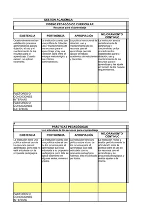 GESTIÓN ACADÉMICA
                                        DISEÑO PEDAGÓGICO CURRICULAR
                                               Recursos para el aprendizaje

                                                                                              MEJORAMIENTO
             EXISTENCIA                 PERTINENCIA                 APROPIACIÓN
                                                                                                CONTINUO
        Ocasionalmente se han       La institución cuenta con   La política institucional de La institución evalúa
        establecido procesos        una política de dotación,   dotación, uso y              periódicamente la
        administrativos para la     uso y mantenimiento de      mantenimiento de los         pertinencia y
        dotación, el uso y el       los recursos para el        recursos para el             funcionalidad de los
        mantenimiento de los        aprendizaje y hay una       aprendizaje permite          procedimientos
        recursos para el            conexión clara entre el     apoyar el trabajo            establecidos para la
        aprendizaje. Cuando         enfoque metodológico y      académico de estudiantes dotación, uso y
        existen, se aplican         los criterios               y docentes.                  mantenimiento de los
        raramente.                  administrativos.                                         recursos para el
                                                                                             aprendizaje y las ajusta
                                                                                             en función de los nuevos
                                                                                             requerimientos.




        FACTORES O
        CONDICIONES
        INTERNAS
        FACTORES O
        CONDICIONES
        EXTERNAS




ACADÉMICA
                                             PRÁCTICAS PEDAGÓGICAS
                                    Uso articulado de los recursos para el aprendizaje
                                                                                              MEJORAMIENTO
             EXISTENCIA                 PERTINENCIA                 APROPIACIÓN
                                                                                                CONTINUO
        La institución tiene una    La institución cuenta con   La institución tiene una   La institución revisa y
        política sobre el uso de    una política sobre el uso   política sobre el uso de   evalúa periódicamente la
        los recursos para el        de los recursos para el     los recursos para el       articulación entre la
        aprendizaje, pero ésta no   aprendizaje que está        aprendizaje que está       política sobre el uso de
        está articulada con la      articulada a su propuesta   articulada con su          los recursos para el
        propuesta pedagógica.       pedagógica, pero ésta se    propuesta pedagógica.      aprendizaje y su
                                    aplica solamente en         Además, ésta es aplicada   propuesta pedagógica, y
                                    algunas sedes, niveles o    por todos.                 realiza ajustes a la
                                    grados.                                                misma.




        FACTORES O
        CONDICIONES
        INTERNAS
 