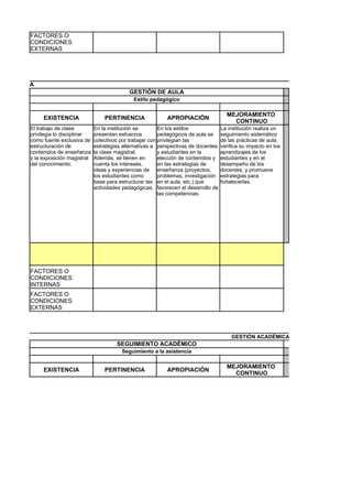 FACTORES O
        CONDICIONES
        EXTERNAS




ACADÉMICA
                                                  GESTIÓN DE AULA
                                                    Estilo pedagógico

                                                                                             MEJORAMIENTO
             EXISTENCIA                 PERTINENCIA               APROPIACIÓN
                                                                                               CONTINUO
        El trabajo de clase         En la institución se        En los estilos             La institución realiza un
        privilegia lo disciplinar   presentan esfuerzos         pedagógicos de aula se     seguimiento sistemático
        como fuente exclusiva de    colectivos por trabajar con privilegian las            de las prácticas de aula,
        estructuración de           estrategias alternativas a perspectivas de docentes    verifica su impacto en los
        contenidos de enseñanza     la clase magistral.         y estudiantes en la        aprendizajes de los
        y la exposición magistral   Además, se tienen en        elección de contenidos y   estudiantes y en el
        del conocimiento.           cuenta los intereses,       en las estrategias de      desempeño de los
                                    ideas y experiencias de enseñanza (proyectos,          docentes, y promueve
                                    los estudiantes como        problemas, investigación   estrategias para
                                    base para estructurar las en el aula, etc.) que        fortalecerlas.
                                    actividades pedagógicas. favorecen el desarrollo de
                                                                las competencias.




        FACTORES O
        CONDICIONES
        INTERNAS
        FACTORES O
        CONDICIONES
        EXTERNAS



                                                                                               GESTIÓN ACADÉMICA
                                             SEGUIMIENTO ACADÉMICO
                                               Seguimiento a la asistencia

                                                                                             MEJORAMIENTO
             EXISTENCIA                 PERTINENCIA               APROPIACIÓN
                                                                                               CONTINUO
 