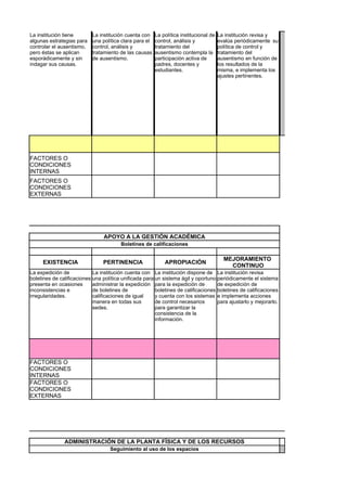La institución tiene       La institución cuenta con    La política institucional de   La institución revisa y
algunas estrategias para   una política clara para el   control, análisis y            evalúa periódicamente su
controlar el ausentismo,   control, análisis y          tratamiento del                política de control y
pero éstas se aplican      tratamiento de las causas    ausentismo contempla la        tratamiento del
esporádicamente y sin      de ausentismo.               participación activa de        ausentismo en función de
indagar sus causas.                                     padres, docentes y             los resultados de la
                                                        estudiantes.                   misma, e implementa los
                                                                                       ajustes pertinentes.




FACTORES O
CONDICIONES
INTERNAS
FACTORES O
CONDICIONES
EXTERNAS




                                APOYO A LA GESTIÓN ACADÉMICA
                                        Boletines de calificaciones

                                                                                         MEJORAMIENTO
     EXISTENCIA                 PERTINENCIA                 APROPIACIÓN
                                                                                           CONTINUO
La expedición de            La institución cuenta con La institución dispone de La institución revisa
boletines de calificaciones una política unificada para un sistema ágil y oportuno periódicamente el sistema
presenta en ocasiones       administrar la expedición para la expedición de         de expedición de
inconsistencias e           de boletines de             boletines de calificaciones boletines de calificaciones
irregularidades.            calificaciones de igual     y cuenta con los sistemas e implementa acciones
                            manera en todas sus         de control necesarios       para ajustarlo y mejorarlo.
                            sedes.                      para garantizar la
                                                        consistencia de la
                                                        información.




FACTORES O
CONDICIONES
INTERNAS
FACTORES O
CONDICIONES
EXTERNAS




                                                                                                                  GESTIÓ
               ADMINISTRACIÓN DE LA PLANTA FÍSICA Y DE LOS RECURSOS
                                   Seguimiento al uso de los espacios
 