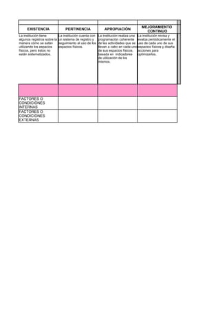 MEJORAMIENTO
     EXISTENCIA                  PERTINENCIA                 APROPIACIÓN
                                                                                        CONTINUO
La institución tiene         La institución cuenta con   La institución realiza una La institución revisa y
algunos registros sobre la   un sistema de registro y    programación coherente evalúa periódicamente el
manera cómo se están         seguimiento al uso de los   de las actividades que se uso de cada uno de sus
utilizando los espacios      espacios físicos.           llevan a cabo en cada uno espacios físicos y diseña
físicos, pero éstos no                                   de sus espacios físicos, acciones para
están sistematizados.                                    basada en indicadores      optimizarlos.
                                                         de utilización de los
                                                         mismos.




FACTORES O
CONDICIONES
INTERNAS
FACTORES O
CONDICIONES
EXTERNAS
 