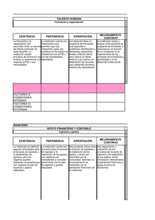 TALENTO HUMANO
                                                   Formación y capacitación




                                                                                                 MEJORAMIENTO
              EXISTENCIA                  PERTINENCIA                  APROPIACIÓN
                                                                                                   CONTINUO
         La formación y la          La institución cuenta con      La institución tiene un     La institución revisa y
         capacitación son           lineamientos que               programa de formación       evalúa continuamente su
         asumidas como un asunto permiten que sus                  que responde a              programa de formación y
         de interés particular de   integrantes opten por          problemas identificados y   capacitación en función
         cada docente. La           procesos de formación en       demandas específicas;       de su incidencia en el
         institución acepta         coherencia con el PEI y        existen criterios claros    mejoramiento de los
         procesos de formación sin con las necesidades             para valorar la oferta      procesos de enseñanza y
         evaluar su pertinencia con detectadas.                    externa y se cuenta con     aprendizaje y en el
         respecto al PEI o sus                                     destinación de recursos     desarrollo institucional.
         necesidades.                                              para adelantar procesos
                                                                   internos de capacitación.




         FACTORES O
         CONDICIONES
         INTERNAS
         FACTORES O
         CONDICIONES
         EXTERNAS




RATIVA Y FINANCIERA
                                           APOYO FINANCIERO Y CONTABLE
                                                       Ingresos y gastos


                                                                                                 MEJORAMIENTO
              EXISTENCIA                  PERTINENCIA                  APROPIACIÓN
                                                                                                   CONTINUO
         La institución ha definido   La institución cuenta con    Hay procesos claros para    Hay seguimiento y
         algunas actividades para     procesos para el recaudo     el recaudo de ingresos y    evaluación de los
         el recaudo de ingresos y     de ingresos y la             la realización de los       procesos de recaudo de
         el desembolso de             realización de los gastos.   gastos, y éstos son         ingresos y de realización
         egresos, pero los            Los registros son            conocidos por la            de los gastos; dicha
         registros pueden             consistentes y coinciden     comunidad. Además, su       información retroalimenta
         presentar inconsistencias    plenamente con el plan       funcionamiento es           la planeación financiera y
         con respecto al plan de      de ingresos y gastos         coherente con la            apoya la toma de
         ingresos y gastos            estipulado.                  planeación financiera de    decisiones.
         estipulado.                                               la institución.
 