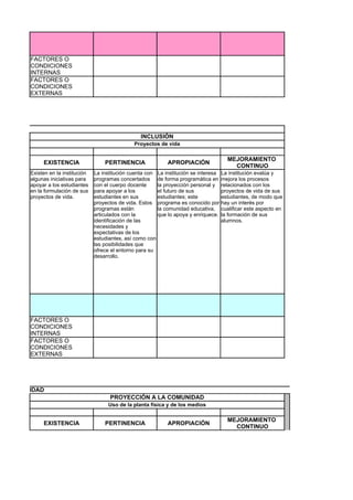 FACTORES O
        CONDICIONES
        INTERNAS
        FACTORES O
        CONDICIONES
        EXTERNAS




                                                       INCLUSIÓN
                                                    Proyectos de vida

                                                                                          MEJORAMIENTO
             EXISTENCIA                 PERTINENCIA               APROPIACIÓN
                                                                                            CONTINUO
        Existen en la institución   La institución cuenta con La institución se interesa La institución evalúa y
        algunas iniciativas para    programas concertados de forma programática en mejora los procesos
        apoyar a los estudiantes    con el cuerpo docente     la proyección personal y relacionados con los
        en la formulación de sus    para apoyar a los         el futuro de sus           proyectos de vida de sus
        proyectos de vida.          estudiantes en sus        estudiantes; este          estudiantes, de modo que
                                    proyectos de vida. Estos programa es conocido por hay un interés por
                                    programas están           la comunidad educativa, cualificar este aspecto en
                                    articulados con la        que lo apoya y enriquece. la formación de sus
                                    identificación de las                                alumnos.
                                    necesidades y
                                    expectativas de los
                                    estudiantes, así como con
                                    las posibilidades que
                                    ofrece el entorno para su
                                    desarrollo.




        FACTORES O
        CONDICIONES
        INTERNAS
        FACTORES O
        CONDICIONES
        EXTERNAS




LA COMUNIDAD
                                          PROYECCIÓN A LA COMUNIDAD
                                         Uso de la planta física y de los medios

                                                                                          MEJORAMIENTO
             EXISTENCIA                 PERTINENCIA               APROPIACIÓN
                                                                                            CONTINUO
 