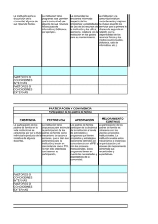 La institución pone a      La institución tiene          La comunidad se               La institución y la
disposición de la          programas que permiten        encuentra informada           comunidad evalúan
comunidad algunos de       que la comunidad use          respecto de los               conjuntamente y mejoran
sus recursos físicos.      algunos de sus recursos       programas y posibilidades de mutuo acuerdo los
                           físicos (sala de              de uso de los recursos de servicios que la primera le
                           informática y biblioteca,     la institución y los utiliza; ofrece a la segunda en
                           por ejemplo).                 asimismo, colabora con la relación con la
                                                         institución en los gastos disponibilidad de los
                                                         para su mantenimiento. recursos físicos y los
                                                                                       medios (audiovisuales,
                                                                                       biblioteca, sala de
                                                                                       informática, etc.).




FACTORES O
CONDICIONES
INTERNAS
FACTORES O
CONDICIONES
EXTERNAS




                                  PARTICIPACIÓN Y CONVIVENCIA
                                  Participación de los padres de familia

                                                                                        MEJORAMIENTO
     EXISTENCIA                 PERTINENCIA                  APROPIACIÓN
                                                                                          CONTINUO
La participación de los      La institución tiene        Los padres de familia        La participación de los
padres de familia en la      propuestas para estimular   participan de la dinámica    padres de familia es
vida institucional se        la participación de los     de la institución a través   coherente con los
caracteriza por ser a título padres de familia como      de actividades y             grandes propósitos
individual o producto de la mecanismo de apoyo a         programas que tienen         institucionales. La
iniciativa de algunos        acciones, que si bien son   propósitos y estrategias     institución evalúa estos
docentes.                    pertinentes para la         claramente definidos en      mecanismos e instancias
                             institución y están en      concordancia con el PEI y    de participación y el
                             concordancia con el PEI,    con los procesos             proceso de mejoramiento
                             no han sido diseñadas       institucionales. Estos       contempla sus
                             con base en su              programas tienen en          necesidades y
                             participación.              cuenta las necesidades y     expectativas.
                                                         expectativas de la
                                                         comunidad.




FACTORES O
CONDICIONES
INTERNAS
FACTORES O
CONDICIONES
EXTERNAS
 