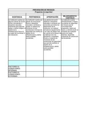 PREVENCIÓN DE RIESGOS
                                           Programas de seguridad

                                                                                      MEJORAMIENTO
     EXISTENCIA                   PERTINENCIA                 APROPIACIÓN
                                                                                        CONTINUO
La institución cuenta con     La institución cuenta con   Los planes de acción      La institución evalúa
algunos planes de acción      planes de evacuación        relativos a desastres     periódicamente y mejora
frente a accidentes o         frente a desastres          naturales o similares son sus planes de seguridad,
desastres naturales           naturales o similares y     conocidos por todos los de manera que la
solamente para algunas        posee un sistema de         estamentos de la          comunidad esté
sedes o ciertos riesgos; el   monitoreo de las            institución; se realizan  preparada y sepa qué
estado de la                  condiciones mínimas de      simulacros regularmente hacer y a dónde acudir al
infraestructura física no     seguridad que verifica el   y en caso de peligro real momento de cualquier
es sujeto de monitoreo ni     estado de su                se cuenta con el apoyo de evento de riesgo.
de evaluación.                infraestructura y alerta    la defensa civil, los     Además, desarrolla
                              sobre posibles              bomberos y hospitales.    programas de prevención
                              accidentes.                 Existe un sistema de      de accidentes.
                                                          monitoreo de las
                                                          condiciones de seguridad
                                                          que permite verificar el
                                                          estado de la
                                                          infraestructura y alerta
                                                          sobre posibles
                                                          accidentes.




FACTORES O
CONDICIONES
INTERNAS
FACTORES O
CONDICIONES
EXTERNAS
 
