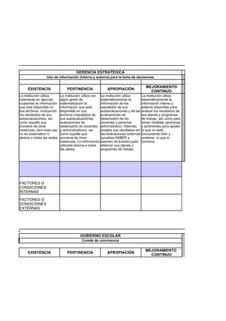 GERENCIA ESTRATÉGICA
                         Uso de información (interna y externa) para la toma de decisiones

                                                                                               MEJORAMIENTO
             EXISTENCIA                 PERTINENCIA                  APROPIACIÓN
                                                                                                 CONTINUO
        La institución utiliza      La institución utiliza con   La institución utiliza      La institución utiliza
        solamente en algunas        algún grado de               sistemáticamente la         sistemáticamente la
        ocasiones la información    sistematización la           información de los          información interna y
        que está disponible en      información que está         resultados de sus           externa disponible para
        sus archivos, incluyendo    disponible en sus            autoevaluaciones y de las   evaluar los resultados de
        los resultados de sus       archivos (resultados de      evaluaciones de             sus planes y programas
        autoevaluaciones, así       sus autoevaluaciones,        desempeño de los            de trabajo, así como para
        como aquella que            evaluaciones de              docentes y personal         tomar medidas oportunas
        proviene de otras           desempeño de docentes        administrativo. Además,     y pertinentes para ajustar
        instancias, pero este uso   y administrativos), así      emplea sus resultados en    lo que no está
        no es sistemático ni        como aquella que             las evaluaciones externas   funcionando bien y
        abarca a todas las sedes.   proviene de otras            (pruebas SABER y            sostener lo que sí
                                    instancias. La información   examen de Estado) para      funciona.
                                    utilizada abarca a todas     elaborar sus planes y
                                    las sedes.                   programas de trabajo.




        FACTORES O
        CONDICIONES
        INTERNAS

        FACTORES O
        CONDICIONES
        EXTERNAS




DIRECTIVA
                                                 GOBIERNO ESCOLAR
                                                  Comité de convivencia

                                                                                               MEJORAMIENTO
             EXISTENCIA                 PERTINENCIA                  APROPIACIÓN
                                                                                                 CONTINUO
 
