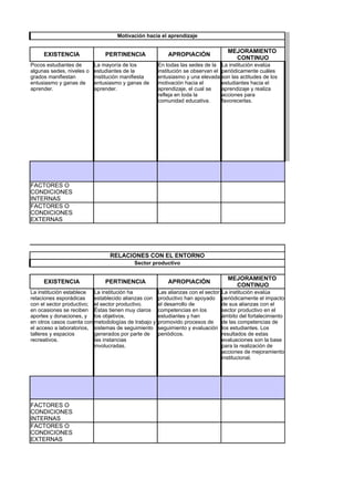 Motivación hacia el aprendizaje

                                                                                     MEJORAMIENTO
     EXISTENCIA                PERTINENCIA                APROPIACIÓN
                                                                                       CONTINUO
Pocos estudiantes de       La mayoría de los          En todas las sedes de la La institución evalúa
algunas sedes, niveles o   estudiantes de la          institución se observan el periódicamente cuáles
grados manifiestan         institución manifiesta     entusiasmo y una elevada son las actitudes de los
entusiasmo y ganas de      entusiasmo y ganas de      motivación hacia el        estudiantes hacia el
aprender.                  aprender.                  aprendizaje, el cual se    aprendizaje y realiza
                                                      refleja en toda la         acciones para
                                                      comunidad educativa.       favorecerlas.




FACTORES O
CONDICIONES
INTERNAS
FACTORES O
CONDICIONES
EXTERNAS




                                 RELACIONES CON EL ENTORNO
                                           Sector productivo

                                                                                     MEJORAMIENTO
     EXISTENCIA                PERTINENCIA                APROPIACIÓN
                                                                                       CONTINUO
La institución establece  La institución ha           Las alianzas con el sector   La institución evalúa
relaciones esporádicas    establecido alianzas con    productivo han apoyado       periódicamente el impacto
con el sector productivo; el sector productivo.       el desarrollo de             de sus alianzas con el
en ocasiones se reciben Éstas tienen muy claros       competencias en los          sector productivo en el
aportes y donaciones, y los objetivos,                estudiantes y han            ámbito del fortalecimiento
en otros casos cuenta con metodologías de trabajo y   promovido procesos de        de las competencias de
el acceso a laboratorios, sistemas de seguimiento     seguimiento y evaluación     los estudiantes. Los
talleres y espacios       generados por parte de      periódicos.                  resultados de estas
recreativos.              las instancias                                           evaluaciones son la base
                          involucradas.                                            para la realización de
                                                                                   acciones de mejoramiento
                                                                                   institucional.




FACTORES O
CONDICIONES
INTERNAS
FACTORES O
CONDICIONES
EXTERNAS
 