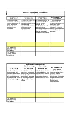 DISEÑO PEDAGÓGICO CURRICULAR
                                               Jornada escolar

                                                                                        MEJORAMIENTO
     EXISTENCIA                  PERTINENCIA                  APROPIACIÓN
                                                                                          CONTINUO
La institución posee         La institución cuenta con    Los mecanismos para el La institución evalúa
mecanismos puntuales y       mecanismos claros,           seguimiento a las horas periódicamente el
aislados para ejecutar el    articulados y sistemáticos   efectivas de clase         cumplimiento de las horas
control de las horas         para realizar el             recibidas por los          efectivas de clase
efectivas de clase           seguimiento de las horas     estudiantes hacen parte recibidas por los
recibidas por los            efectivas de clase           de un sistema de           estudiantes y toma las
estudiantes.                 recibidas por los            mejoramiento institucional medidas pertinentes para
                             estudiantes.                 que se implementa en       corregir situaciones
                                                          todas las sedes y es       anómalas.
                                                          aplicado por los docentes.




FACTORES O
CONDICIONES
INTERNAS
FACTORES O
CONDICIONES
EXTERNAS




                                      PRÁCTICAS PEDAGÓGICAS
                                  Uso de los tiempos para el aprendizaje
                                                                                        MEJORAMIENTO
     EXISTENCIA                  PERTINENCIA                  APROPIACIÓN
                                                                                          CONTINUO
La institución tiene una     La institución cuenta con    La institución cuenta con   La institución revisa y
política sobre el uso        una política sobre el uso    una política sobre el uso   evalúa periódicamente el
apropiado de los tiempos     apropiado de los tiempos     apropiado de los tiempos    uso de los tiempos
destinados a los             destinados a los             destinados a los            destinados a los
aprendizajes, pero ésta      aprendizajes, pero ésta      aprendizajes, la cual es    aprendizajes, y realiza los
no está articulada con las   se aplica solamente en       implementada por todos.     ajustes pertinentes para
actividades pedagógicas.     algunas sedes, niveles o                                 que éstos sean
                             grados.                                                  aprovechados
                                                                                      apropiadamente.




FACTORES O
CONDICIONES
INTERNAS
 