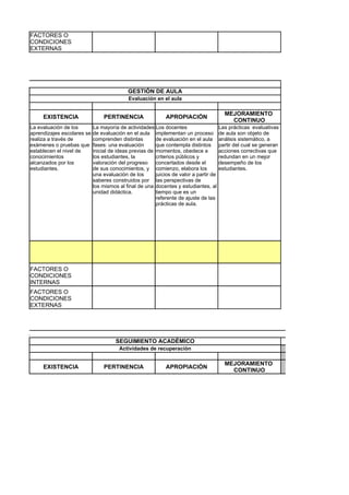 FACTORES O
            CONDICIONES
            EXTERNAS




                                                       GESTIÓN DE AULA
                                                        Evaluación en el aula

                                                                                                     MEJORAMIENTO
                 EXISTENCIA                 PERTINENCIA                 APROPIACIÓN
                                                                                                       CONTINUO
            La evaluación de los        La mayoría de actividades Los docentes                     Las prácticas evaluativas
            aprendizajes escolares se   de evaluación en el aula implementan un proceso            de aula son objeto de
            realiza a través de         comprenden distintas        de evaluación en el aula       análisis sistemático, a
            exámenes o pruebas que      fases: una evaluación       que contempla distintos        partir del cual se generan
            establecen el nivel de      inicial de ideas previas de momentos, obedece a            acciones correctivas que
            conocimientos               los estudiantes, la         criterios públicos y           redundan en un mejor
            alcanzados por los          valoración del progreso     concertados desde el           desempeño de los
            estudiantes.                de sus conocimientos, y comienzo, elabora los              estudiantes.
                                        una evaluación de los       juicios de valor a partir de
                                        saberes construidos por las perspectivas de
                                        los mismos al final de una docentes y estudiantes, al
                                        unidad didáctica.           tiempo que es un
                                                                    referente de ajuste de las
                                                                    prácticas de aula.




            FACTORES O
            CONDICIONES
            INTERNAS
            FACTORES O
            CONDICIONES
            EXTERNAS



ACADÉMICA
                                                  SEGUIMIENTO ACADÉMICO
                                                   Actividades de recuperación

                                                                                                     MEJORAMIENTO
                 EXISTENCIA                 PERTINENCIA                 APROPIACIÓN
                                                                                                       CONTINUO
 