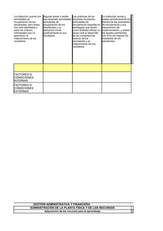 La institución cuenta con   Algunas áreas o sedes      Las prácticas de los        La institución revisa y
actividades de              han diseñado actividades   docentes incorporan         evalúa periódicamente los
recuperación de los         articuladas de             actividades de              efectos de las actividades
estudiantes, pero éstas     recuperación de los        recuperación basadas en     de recuperación y sus
han sido diseñadas a        estudiantes y su           estrategias que tienen      mecanismos de
partir de criterios         aplicación incide          como finalidad ofrecer un   implementación, y realiza
individuales que no         positivamente en sus       apoyo real al desarrollo    los ajustes pertinentes,
garantizan el               resultados.                de las competencias         con el fin de mejorar los
mejoramiento de los                                    básicas de los              resultados de los
resultados.                                            estudiantes y al            estudiantes.
                                                       mejoramiento de sus
                                                       resultados.




FACTORES O
CONDICIONES
INTERNAS
FACTORES O
CONDICIONES
EXTERNAS




                GESTIÓN ADMINISTRATIVA Y FINANCIERA
              ADMINISTRACIÓN DE LA PLANTA FÍSICA Y DE LOS RECURSOS
                            Adquisición de los recursos para el aprendizaje
 