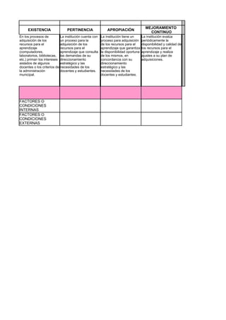 MEJORAMIENTO
     EXISTENCIA                 PERTINENCIA                 APROPIACIÓN
                                                                                         CONTINUO
En los procesos de          La institución cuenta con   La institución tiene un      La institución evalúa
adquisición de los          un proceso para la          proceso para adquisición     periódicamente la
recursos para el            adquisición de los          de los recursos para el      disponibilidad y calidad de
aprendizaje                 recursos para el            aprendizaje que garantiza    los recursos para el
(computadores,              aprendizaje que consulta    la disponibilidad oportuna   aprendizaje y realiza
laboratorios, bibliotecas, las demandas de su           de los mismos, en            ajustes a su plan de
etc.) priman los intereses direccionamiento             concordancia con su          adquisiciones.
aislados de algunos         estratégico y las           direccionamiento
docentes o los criterios de necesidades de los          estratégico y las
la administración           docentes y estudiantes.     necesidades de los
municipal.                                              docentes y estudiantes.




FACTORES O
CONDICIONES
INTERNAS
FACTORES O
CONDICIONES
EXTERNAS
 