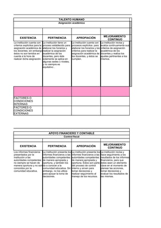 TALENTO HUMANO
                                          Asignación académica




                                                                                        MEJORAMIENTO
     EXISTENCIA                 PERTINENCIA                 APROPIACIÓN
                                                                                          CONTINUO
La institución cuenta con La institución tiene un       La institución cuenta con     La institución revisa y
criterios explícitos para la proceso establecido para   procesos explícitos para      evalúa continuamente sus
asignación académica de elaborar los horarios y         elaborar los horarios y los   criterios de asignación
los docentes; sin embargo realizar la asignación        criterios para realizar la    académica de los
éstos no son tenidos en académica de los                asignación académica de       docentes y realiza los
cuenta a la hora de          docentes, pero éste        los docentes, y éstos se      ajustes pertinentes a los
realizar dicha asignación. solamente se aplica en       cumplen.                      mismos.
                             algunas sedes o niveles,
                             y no siempre es
                             equitativo .




FACTORES O
CONDICIONES
INTERNAS
FACTORES O
CONDICIONES
EXTERNAS




                                APOYO FINANCIERO Y CONTABLE
                                               Control fiscal


                                                                                        MEJORAMIENTO
     EXISTENCIA                 PERTINENCIA                 APROPIACIÓN
                                                                                          CONTINUO
Los informes financieros La institución presenta los    La institución presenta los   La institución revisa y
presentados por la       informes financieros a las     informes financieros a las    hace seguimiento a los
institución a las        autoridades competentes        autoridades competentes       resultados de los informes
autoridades competentes de manera apropiada y           de manera apropiada y         financieros, para que
no siempre se hacen de oportuna, y también los          oportuna. Éstos son parte     éstos sean un elemento
manera oportuna y no son da a conocer a la              del proceso de control        clave en el momento de
conocidos por la         comunidad educativa. Sin       interno y sirven para         planear las acciones,
comunidad educativa.     embargo, no los utiliza        tomar decisiones y            tomar decisiones y
                         para apoyar la toma de         realizar seguimiento al       evaluar los resultados de
                         decisiones.                    manejo de los recursos.       las mismas.
 