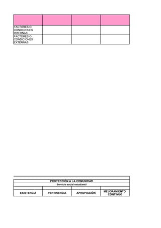 FACTORES O
CONDICIONES
INTERNAS
FACTORES O
CONDICIONES
EXTERNAS




                 PROYECCIÓN A LA COMUNIDAD
                     Servicio social estudiantil

                                                    MEJORAMIENTO
   EXISTENCIA   PERTINENCIA           APROPIACIÓN
                                                      CONTINUO
 