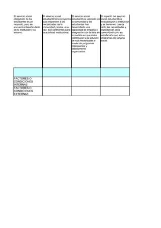 El servicio social        El servicio social            El servicio social          El impacto del servicio
obligatorio de los        estudiantil tiene proyectos   estudiantil es valorado por social estudiantil es
estudiantes es un         que responden a las           la comunidad y los          evaluado por la institución
requisito, pero se        necesidades de la             estudiantes han             y se tienen en cuenta
encuentra desarticulado   comunidad y éstos, a su       desarrollado una            tanto las necesidades y
de la institución y su    vez, son pertinentes para     capacidad de empatía e expectativas de la
entorno.                  la actividad institucional.   integración con la ésta en comunidad como su
                                                        la medida en que éstos      satisfacción con estos
                                                        contribuyen a la solución programas de servicio
                                                        de sus necesidades a        social.
                                                        través de programas
                                                        interesantes y
                                                        debidamente
                                                        organizados.




FACTORES O
CONDICIONES
INTERNAS
FACTORES O
CONDICIONES
EXTERNAS
 