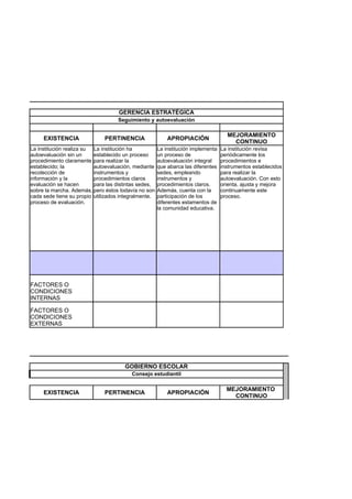 GERENCIA ESTRATÉGICA
                                   Seguimiento y autoevaluación

                                                                                    MEJORAMIENTO
     EXISTENCIA               PERTINENCIA                 APROPIACIÓN
                                                                                      CONTINUO
La institución realiza su La institución ha           La institución implementa   La institución revisa
autoevaluación sin un     establecido un proceso      un proceso de               periódicamente los
procedimiento claramente para realizar la             autoevaluación integral     procedimientos e
establecido; la           autoevaluación, mediante    que abarca las diferentes   instrumentos establecidos
recolección de            instrumentos y              sedes, empleando            para realizar la
información y la          procedimientos claros       instrumentos y              autoevaluación. Con esto
evaluación se hacen       para las distintas sedes,   procedimientos claros.      orienta, ajusta y mejora
sobre la marcha. Además, pero éstos todavía no son    Además, cuenta con la       continuamente este
cada sede tiene su propio utilizados integralmente.   participación de los        proceso.
proceso de evaluación.                                diferentes estamentos de
                                                      la comunidad educativa.




FACTORES O
CONDICIONES
INTERNAS

FACTORES O
CONDICIONES
EXTERNAS




                                      GOBIERNO ESCOLAR
                                         Consejo estudiantil

                                                                                    MEJORAMIENTO
     EXISTENCIA               PERTINENCIA                 APROPIACIÓN
                                                                                      CONTINUO
 