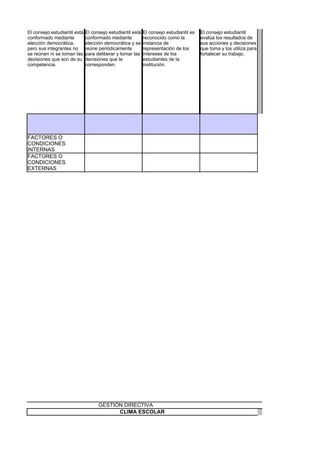 El consejo estudiantil está   El consejo estudiantil está   El consejo estudiantil es   El consejo estudiantil
conformado mediante           conformado mediante           reconocido como la          evalúa los resultados de
elección democrática,         elección democrática y se     instancia de                sus acciones y decisiones
pero sus integrantes no       reúne periódicamente          representación de los       que toma y los utiliza para
se reúnen ni se toman las     para deliberar y tomar las    intereses de los            fortalecer su trabajo.
decisiones que son de su      decisiones que le             estudiantes de la
competencia.                  corresponden.                 institución.




FACTORES O
CONDICIONES
INTERNAS
FACTORES O
CONDICIONES
EXTERNAS




                                    GESTIÓN DIRECTIVA
                                          CLIMA ESCOLAR
 