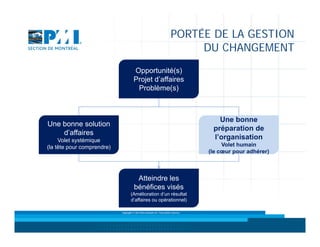 PORTÉE DE LA GESTION
DU CHANGEMENT
Opportunité(s)
Projet d’affaires
Problème(s)

Une bonne
préparation de
l’organisation

Une bonne solution
d’affaires
Volet systémique
(la tête pour comprendre)

Volet humain
(le cœur pour adhérer)

Atteindre les
bénéfices visés
(Amélioration d’un résultat
d’affaires ou opérationnel)
Copyright © 2013 Brio Conseils inc. Tous droits réservés.

 