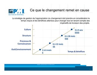 Ce que le changement remet en cause
La stratégie de gestion de l’appropriation du changement doit prendre en considération le
temps requis et les bénéfices attendus pour changer tout en tenant compte des
impératifs de livraison des projets.

Culture

3 à 5 ans
$$$$

Structure

6 à 18 mois
$$$

Processus & 
Connaissances
Outil/environnement

6 à 12 mois
$$
3 à 6 mois
$

Temps & bénéfices

Copyright © 2013 Brio Conseils inc. Tous droits réservés.

14

 