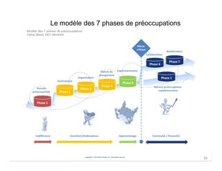 Le modèle des 7 phases de préoccupations
Modèle des 7 phases de préoccupations
Céline Bareil, HEC Montréal

Masse 
critique

Amélioration
Collaboration

Phase 6

Organisation

Nature du Expérimentation
changement

Destinataire
Aucune
préoccupation

Phase 2

Phase 3

Phase 4

Phase 7

Phase 1

Phase 5
Aucune préoccupation 
supplémentaire

Phase 1

Indifférence

Inconfort/Ambivalence

Apprentissage

Continuité / Pérennité

Copyright © 2013 Brio Conseils inc. Tous droits réservés.

Copyright © 2013 Brio Conseils inc. Tous droits réservés.

25

 