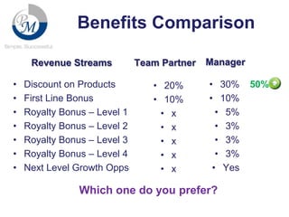 Benefits Comparison
Revenue Streams
•
•
•
•
•
•
•

Discount on Products
First Line Bonus
Royalty Bonus – Level 1
Royalty Bonus – Level 2
Royalty Bonus – Level 3
Royalty Bonus – Level 4
Next Level Growth Opps

Team Partner
• 20%
• 10%
• x
• x
• x
• x
• x

Manager
• 30%
• 10%
• 5%
• 3%
• 3%
• 3%
• Yes

Which one do you prefer?

50%

 