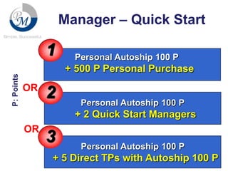 Manager – Quick Start

P: Points

1

Personal Autoship 100 P

+ 500 P Personal Purchase
OR

2

Personal Autoship 100 P

+ 2 Quick Start Managers

OR

3

Personal Autoship 100 P

+ 5 Direct TPs with Autoship 100 P

 