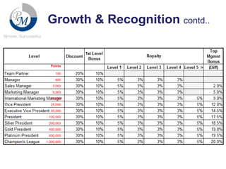 Growth & Recognition contd..

Points
100

600
3,000
5,000
10,000
25,000
50,000
100,000
200,000
400,000
600,000
1,000,000

 