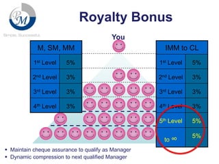 Royalty Bonus
You
M, SM, MM

IMM to CL

1st Level

5%

1st Level

5%

2nd Level

3%

2nd Level

3%

3rd Level

3%

3rd Level

3%

4th Level

3%

4th Level

3%

5th Level

5%

to ∞

5%

 Maintain cheque assurance to qualify as Manager
 Dynamic compression to next qualified Manager

 