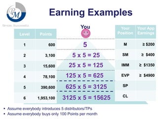 Earning Examples
You
Level

Your
Position

5

M

≥ $200

Points

Your App
Earnings

1

600

2

3,100

5 x 5 = 25

SM

≥ $400

3

15,600

25 x 5 = 125

IMM

≥ $1350

4

78,100

125 x 5 = 625

EVP

≥ $4900

5

390,600

6

1,953,100

625 x 5 = 3125

SP

3125 x 5 = 15625

CL

 Assume everybody introduces 5 distributors/TPs
 Assume everybody buys only 100 Points per month

 