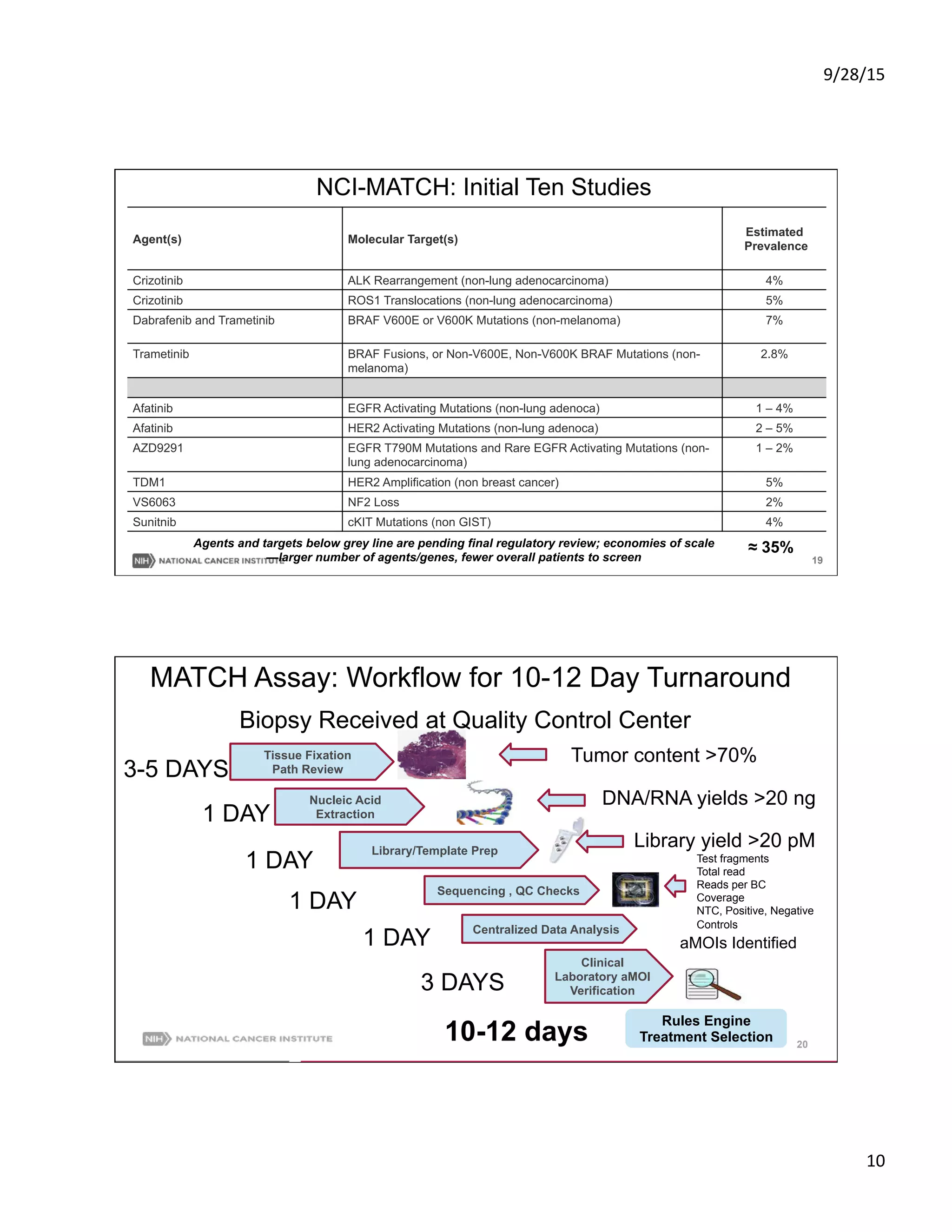 9/28/15	
  
10	
  
19
NCI-MATCH: Initial Ten Studies
Agents and targets below grey line are pending final regulatory review; economies of scale
—larger number of agents/genes, fewer overall patients to screen
Agent(s) Molecular Target(s)
Estimated
Prevalence
Crizotinib ALK Rearrangement (non-lung adenocarcinoma) 4%
Crizotinib ROS1 Translocations (non-lung adenocarcinoma) 5%
Dabrafenib and Trametinib BRAF V600E or V600K Mutations (non-melanoma) 7%
Trametinib BRAF Fusions, or Non-V600E, Non-V600K BRAF Mutations (non-
melanoma)
2.8%
Afatinib EGFR Activating Mutations (non-lung adenoca) 1 – 4%
Afatinib HER2 Activating Mutations (non-lung adenoca) 2 – 5%
AZD9291 EGFR T790M Mutations and Rare EGFR Activating Mutations (non-
lung adenocarcinoma)
1 – 2%
TDM1 HER2 Amplification (non breast cancer) 5%
VS6063 NF2 Loss 2%
Sunitnib cKIT Mutations (non GIST) 4%
≈ 35%
20
MATCH Assay: Workflow for 10-12 Day Turnaround
Tissue Fixation
Path Review
Nucleic Acid
Extraction
Library/Template Prep
Sequencing , QC Checks
Clinical
Laboratory aMOI
Verification
Biopsy Received at Quality Control Center
1 DAY
1 DAY
1 DAY
1 DAY
3 DAYS
10-12 days
Tumor content >70%
Centralized Data Analysis
DNA/RNA yields >20 ng
Library yield >20 pM
Test fragments
Total read
Reads per BC
Coverage
NTC, Positive, Negative
Controls
aMOIs Identified
Rules Engine
Treatment Selection
3-5 DAYS
 