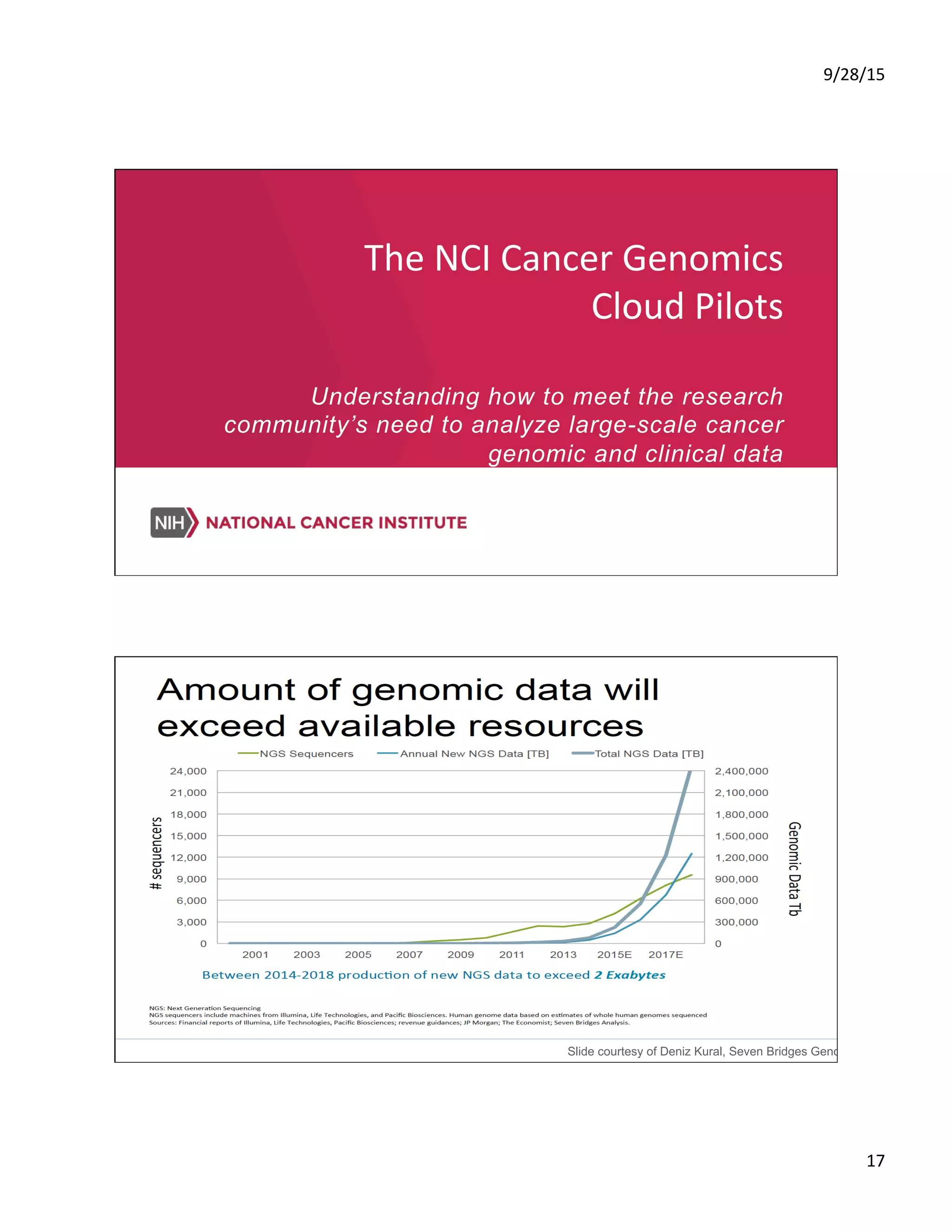 9/28/15	
  
17	
  
The	
  NCI	
  Cancer	
  Genomics	
  	
  
Cloud	
  Pilots	
  
	
  
Understanding how to meet the research
community’s need to analyze large-scale cancer
genomic and clinical data
Slide courtesy of Deniz Kural, Seven Bridges Genomics
 